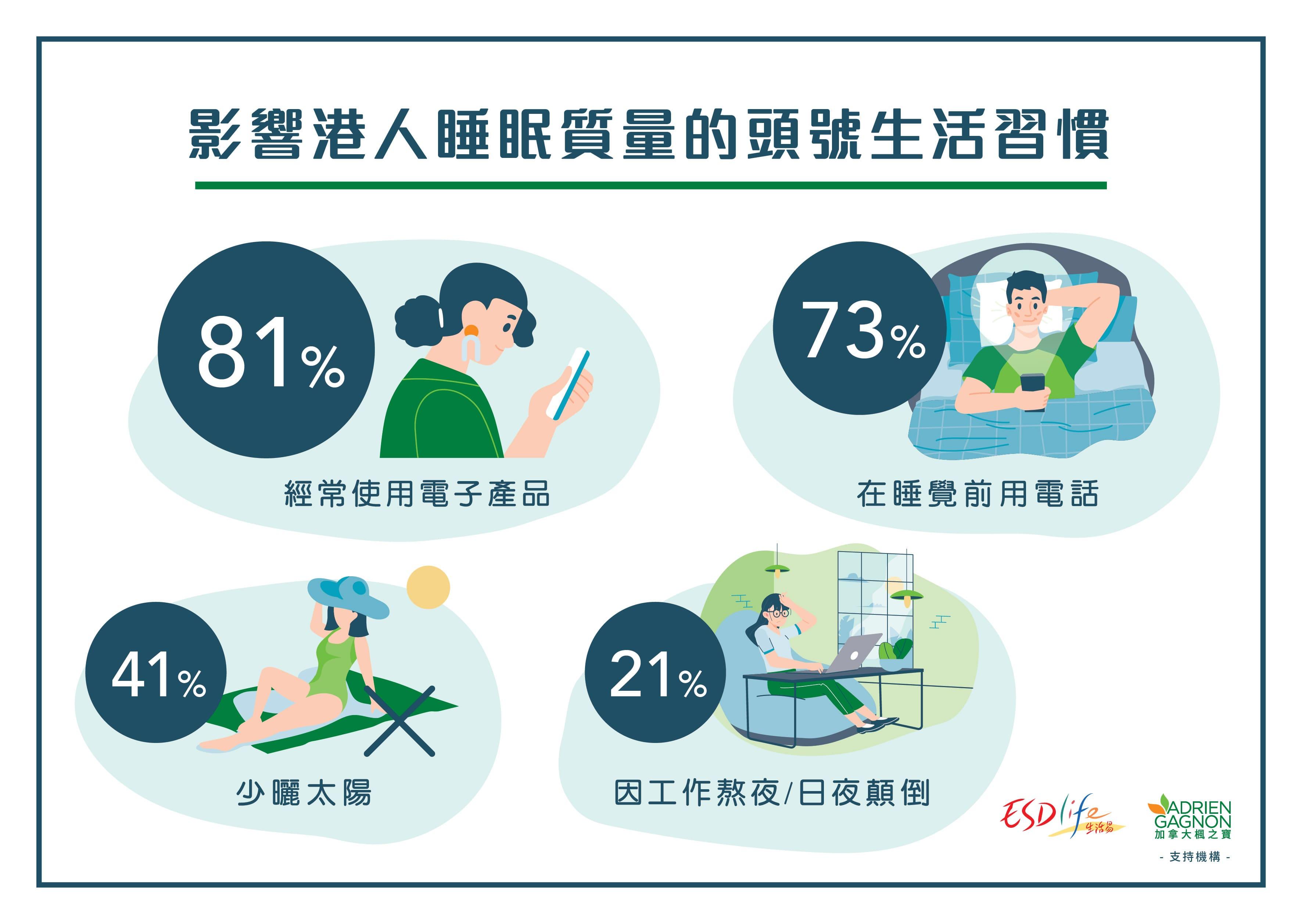 調查:近半港人睡6小時或以下 研究指死亡率高逾20%