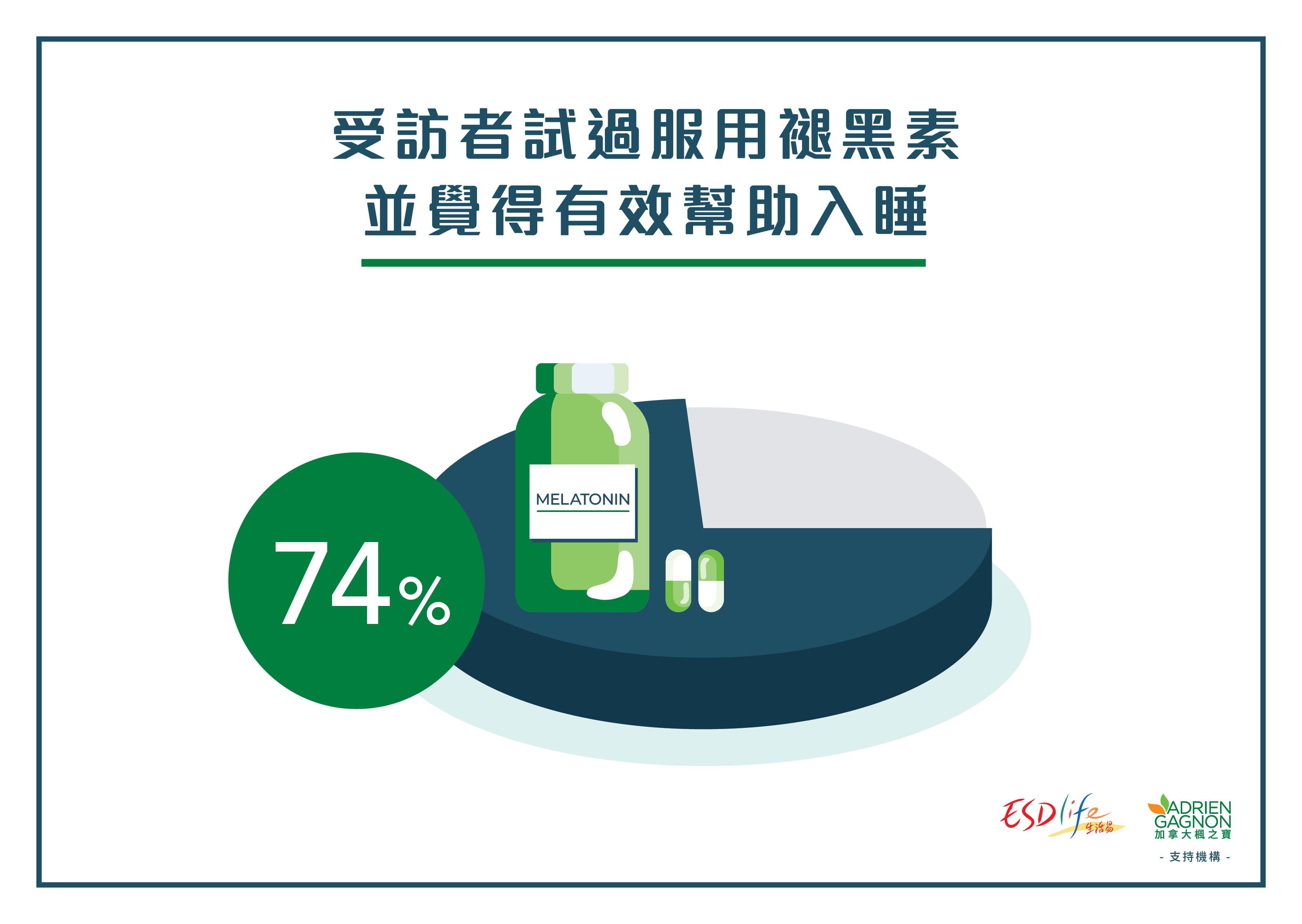 調查:近半港人睡6小時或以下 研究指死亡率高逾20%