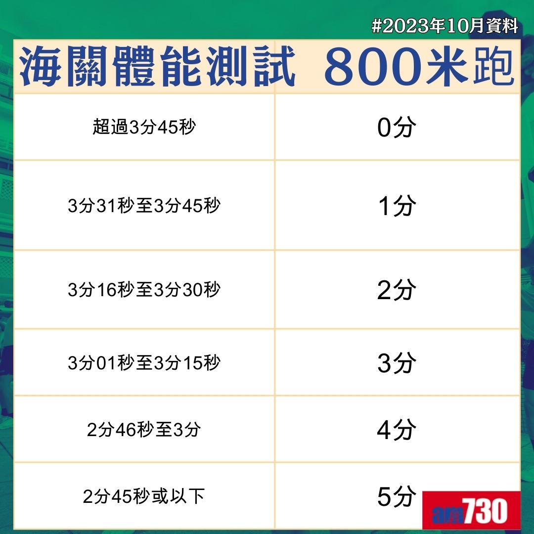 海關體能測試 800米跑(am730製圖)