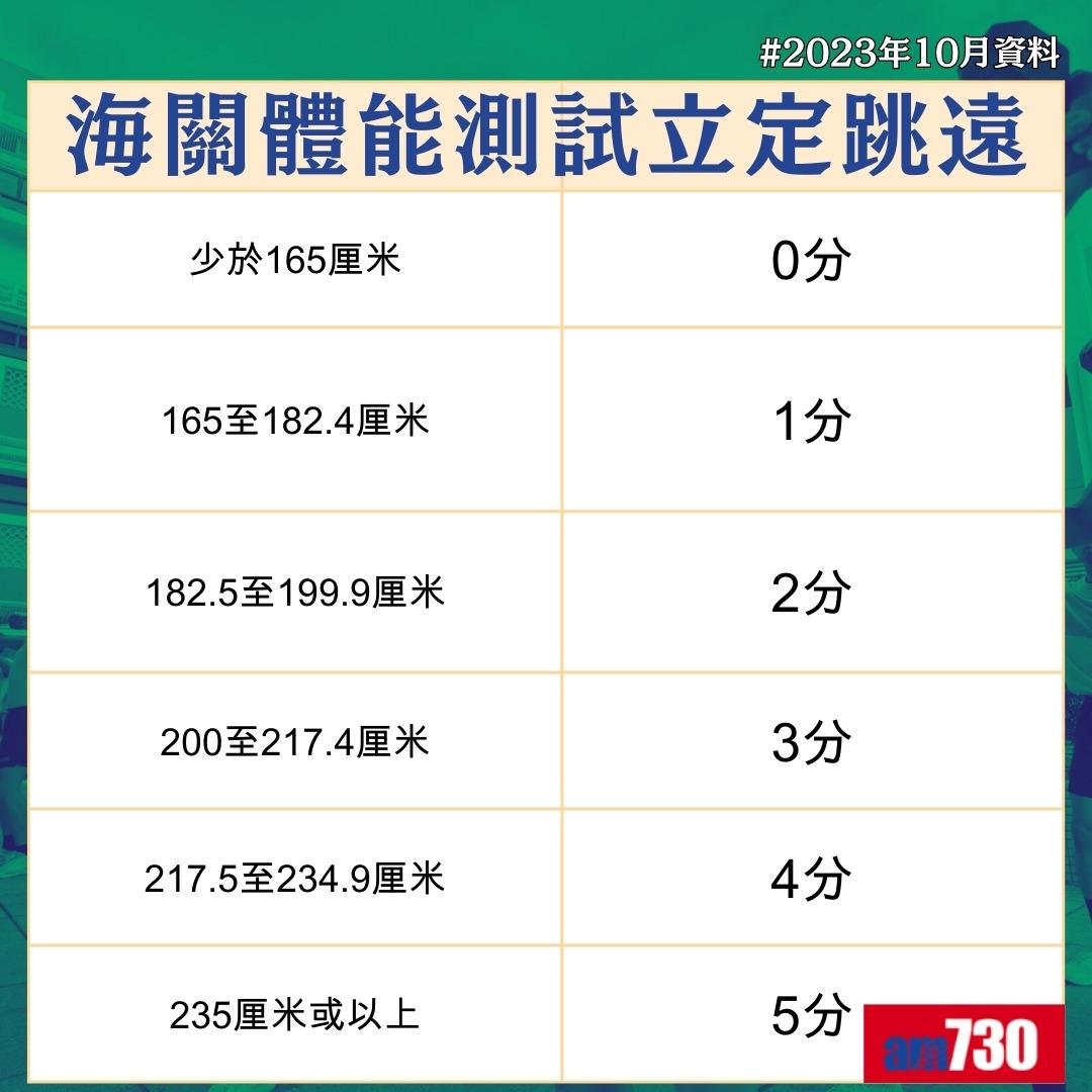 海關體能測試立定跳遠得分(am730製圖)