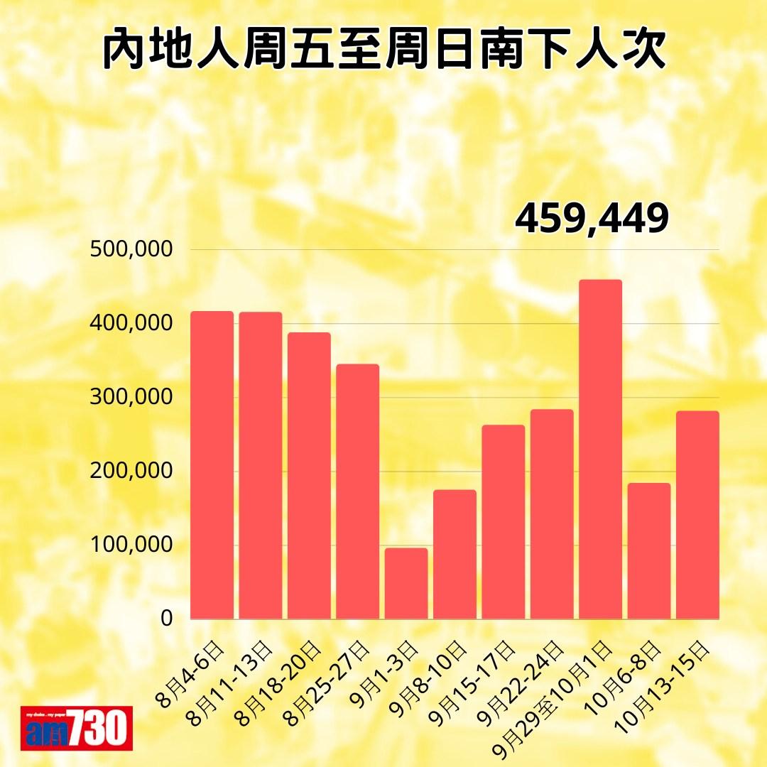 港人北上和內地客南下數據(am730製圖)