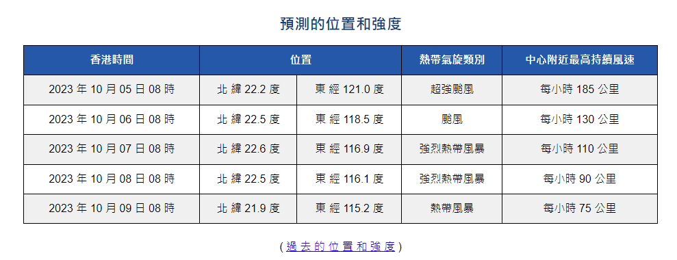 颱風小犬|天文台預測位置及強度。(香港天文台)