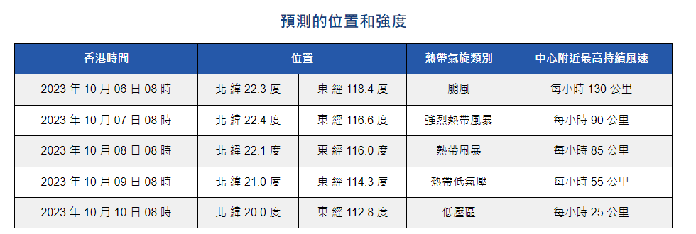 天文台預測颱風小犬路徑。(香港天文台)