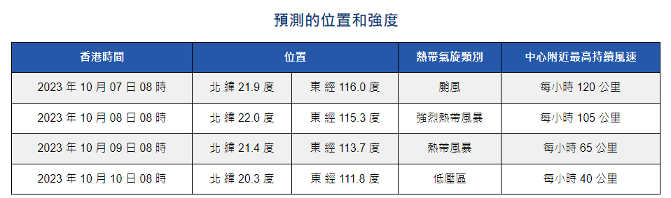天文台預測颱風小犬路徑位置及強度。(香港天文台)