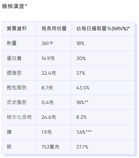 麥當勞卡路里|豬柳漢堡熱量、脂肪等營養資料。(Bowtie截圖)