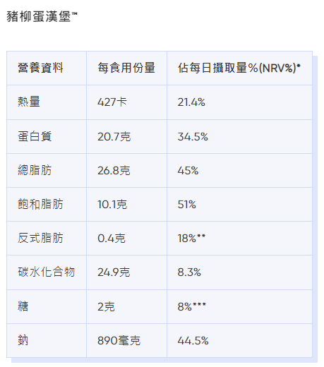 麥當勞卡路里|豬柳蛋漢堡熱量、脂肪等營養資料。(Bowtie截圖)