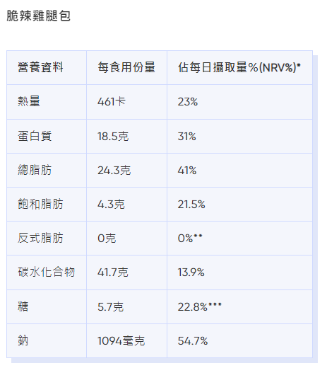 麥當勞卡路里|脆辣熱腿包熱量、脂肪等營養資料。(Bowtie截圖)