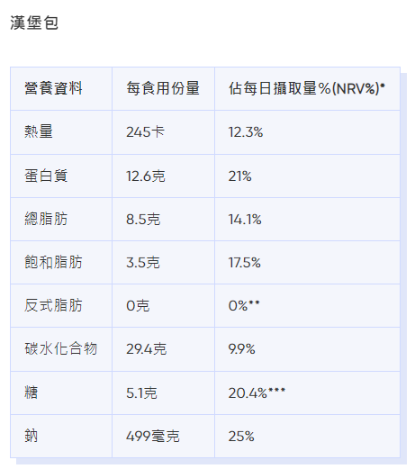 麥當勞卡路里|漢堡包熱量、脂肪等營養資料。(Bowtie截圖)