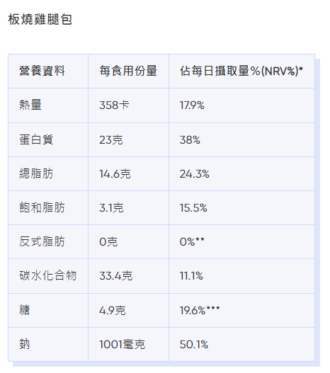 麥當勞卡路里|板燒雞腿包熱量、脂肪等營養資料。(Bowtie截圖)
