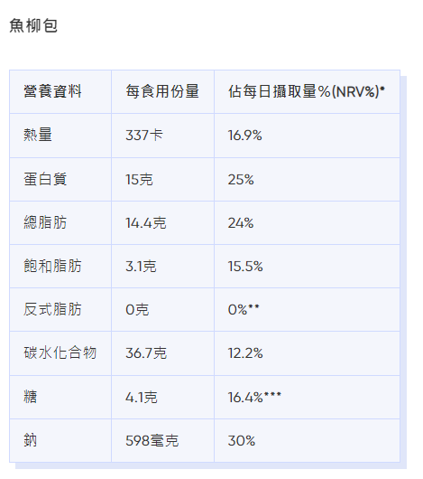 麥當勞卡路里|魚柳包熱量、脂肪等營養資料。(Bowtie截圖)