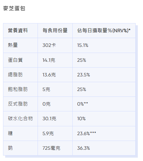 麥當勞卡路里|麥芝蛋包熱量、脂肪等營養資料。(Bowtie截圖)