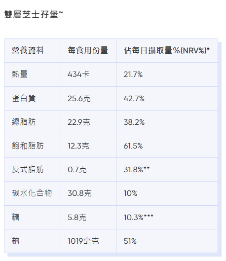 麥當勞卡路里|雙層芝士孖堡熱量、脂肪等營養資料。(Bowtie截圖)