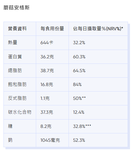 麥當勞卡路里|蘑菇安格斯熱量、脂肪等營養資料。(Bowtie截圖)
