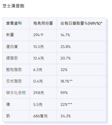 麥當勞卡路里|芝士漢堡包熱量、脂肪等營養資料。(Bowtie截圖)