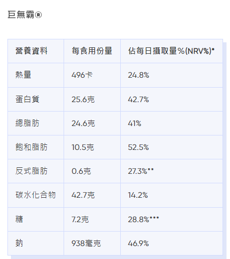 麥當勞卡路里|巨無霸熱量、脂肪等營養資料。(Bowtie截圖)