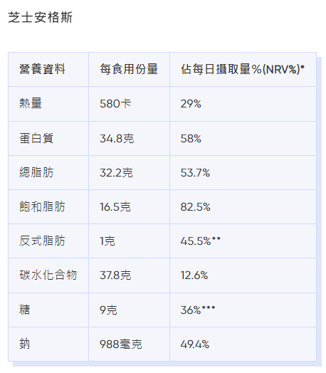 麥當勞卡路里|芝士安格斯熱量、脂肪等營養資料。(Bowtie截圖)