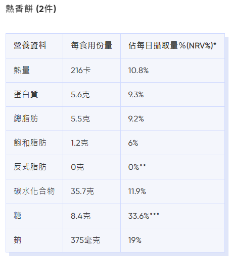 麥當勞卡路里|熱香餅熱量、脂肪等營養資料。(Bowtie截圖)