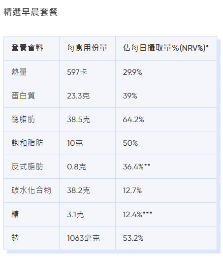 麥當勞卡路里|精選早晨套餐熱量、脂肪等營養資料。(Bowtie截圖)
