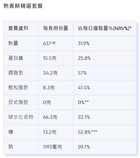麥當勞卡路里|熱香餅精選套餐熱量、脂肪等營養資料。(Bowtie截圖)