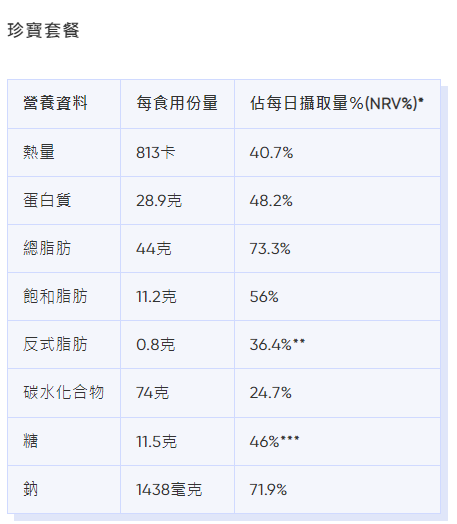 麥當勞卡路里|珍寶套餐熱量、脂肪等營養資料。(Bowtie截圖)