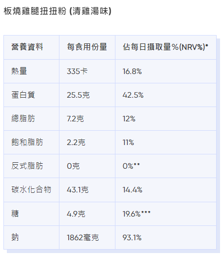 麥當勞卡路里|板燒雞腿扭扭粉 (清雞湯味)熱量、脂肪等營養資料。(Bowtie截圖)