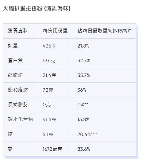 麥當勞卡路里|火腿扒蛋扭扭粉 (清雞湯味)熱量、脂肪等營養資料。(Bowtie截圖)