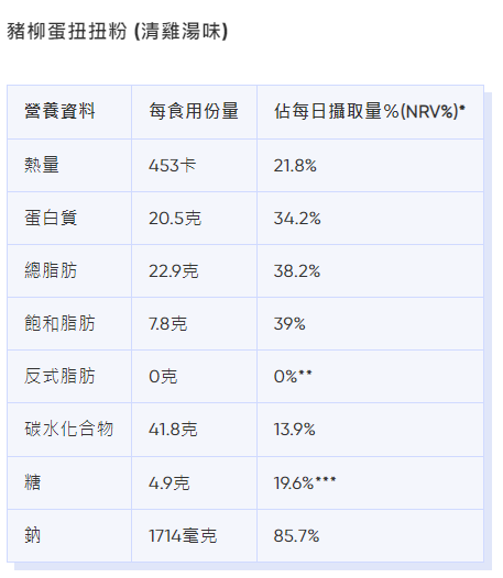 麥當勞卡路里|豬柳蛋扭扭粉 (清雞湯味)熱量、脂肪等營養資料。(Bowtie截圖)