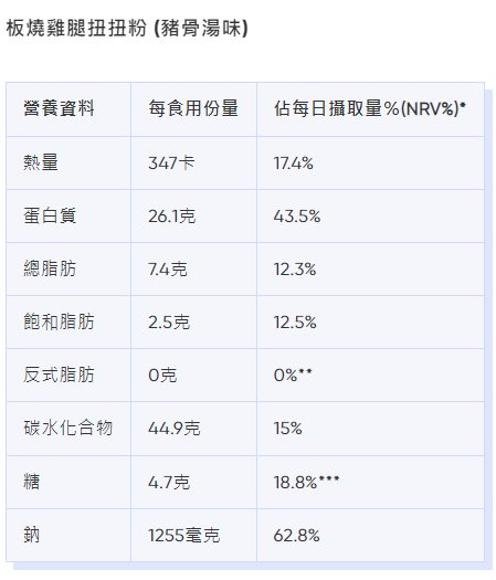麥當勞卡路里|板燒雞腿扭扭粉 (豬骨湯味)熱量、脂肪等營養資料。(Bowtie截圖)