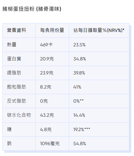 麥當勞卡路里|豬柳蛋扭扭粉 (豬骨湯味)熱量、脂肪等營養資料。(Bowtie截圖)