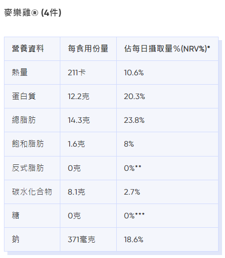 麥當勞卡路里|麥樂雞(4件)熱量、脂肪等營養資料。(Bowtie截圖)