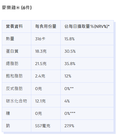 麥當勞卡路里|麥樂雞(6件)熱量、脂肪等營養資料。(Bowtie截圖)