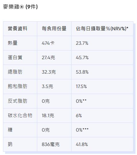 麥當勞卡路里|麥樂雞(9件)熱量、脂肪等營養資料。(Bowtie截圖)