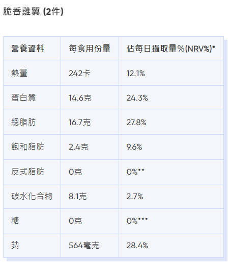 麥當勞卡路里|脆香雞翼 (2件)熱量、脂肪等營養資料。(Bowtie截圖)