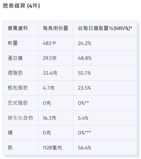 麥當勞卡路里|脆香雞翼 (4件)熱量、脂肪等營養資料。(Bowtie截圖)