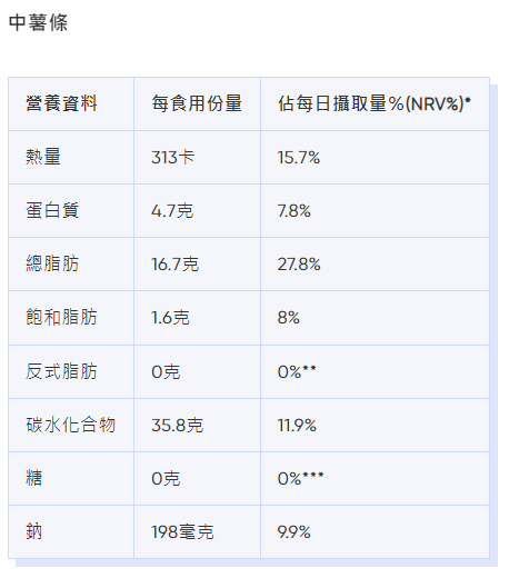 麥當勞卡路里|中薯條熱量、脂肪等營養資料。(Bowtie截圖)