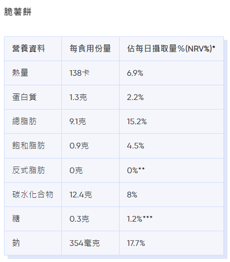 麥當勞卡路里|脆薯餅熱量、脂肪等營養資料。(Bowtie截圖)