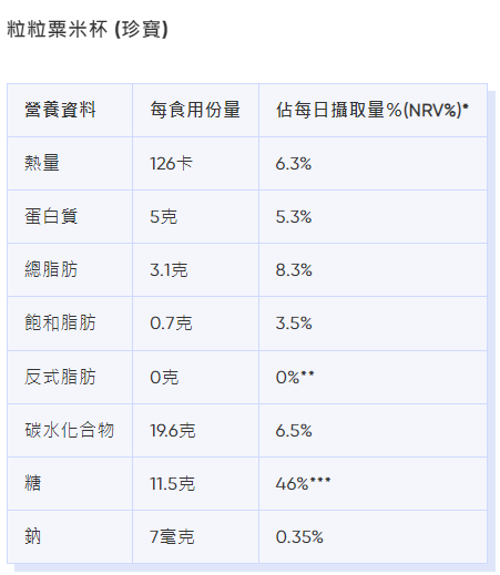 麥當勞卡路里|粒粒粟米杯 (珍寶)熱量、脂肪等營養資料。(Bowtie截圖)