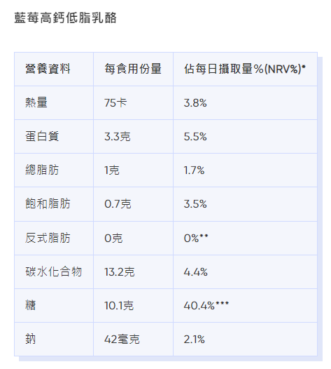 麥當勞卡路里|藍莓高鈣低脂乳酪熱量、脂肪等營養資料。(Bowtie截圖)