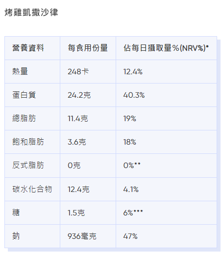 麥當勞卡路里|烤雞凱撒沙律熱量、脂肪等營養資料。(Bowtie截圖)