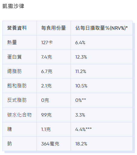 麥當勞卡路里|凱撒沙律熱量、脂肪等營養資料。(Bowtie截圖)