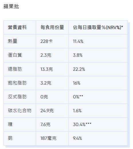 麥當勞卡路里|蘋果批熱量、脂肪等營養資料。(Bowtie截圖)