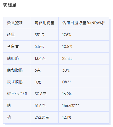 麥當勞卡路里|麥旋風熱量、脂肪等營養資料。(Bowtie截圖)