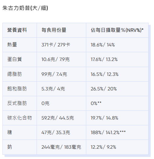 麥當勞卡路里|朱古力奶昔(大/細)熱量、脂肪等營養資料。(Bowtie截圖)