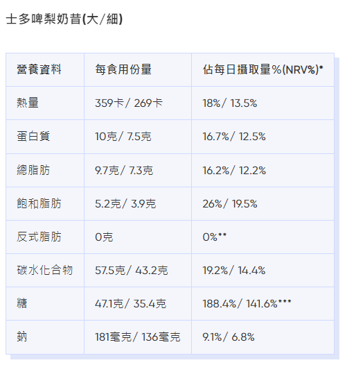 麥當勞卡路里|士多啤梨奶昔(大/細)熱量、脂肪等營養資料。(Bowtie截圖)