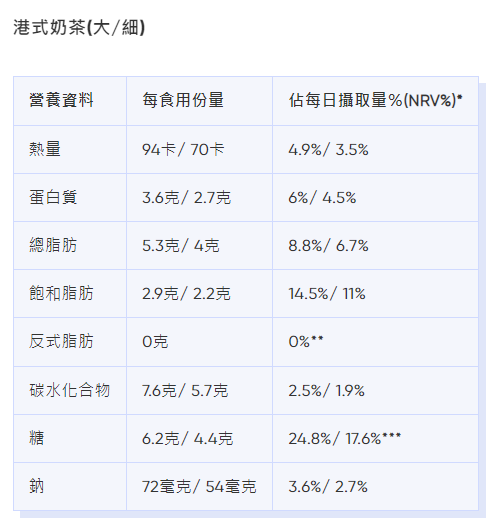 麥當勞卡路里|港式奶茶(大/細)熱量、脂肪等營養資料。(Bowtie截圖)