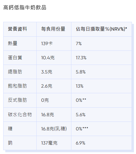 麥當勞卡路里|高鈣低脂牛奶飲品熱量、脂肪等營養資料。(Bowtie截圖)