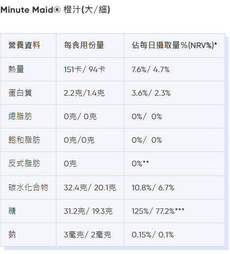 麥當勞卡路里|Minute Maid® 橙汁(大/細)熱量、脂肪等營養資料。(Bowtie截圖)