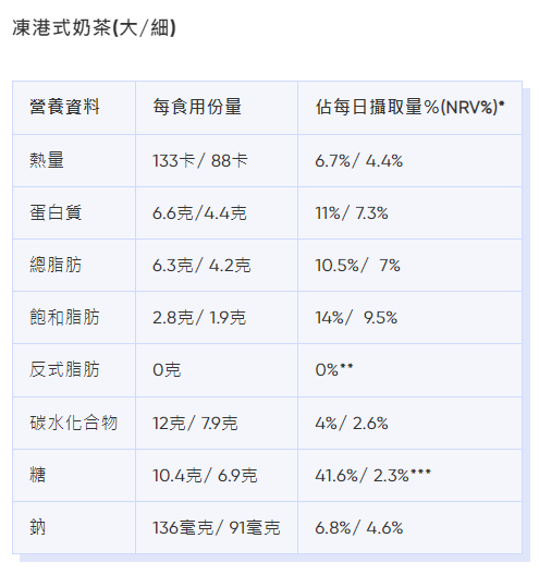 麥當勞卡路里|凍港式奶茶(大/細)熱量、脂肪等營養資料。(Bowtie截圖)