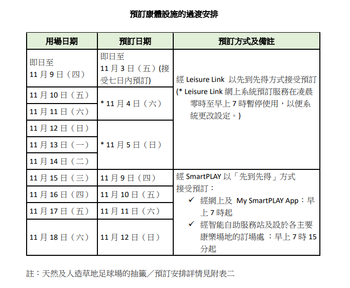 「康體通」全新系統11.9啟用 10月底起實施過渡安排(附詳情)