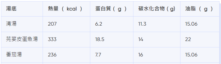 譚仔卡路里|芫荽皮蛋魚湯熱量及油脂比清湯、番茄湯高(bowtie截圖)